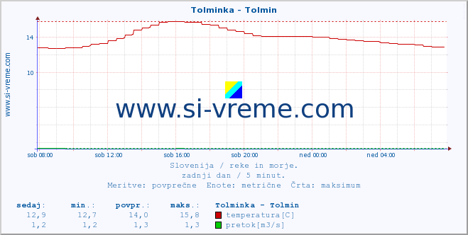 POVPREČJE :: Tolminka - Tolmin :: temperatura | pretok | višina :: zadnji dan / 5 minut.