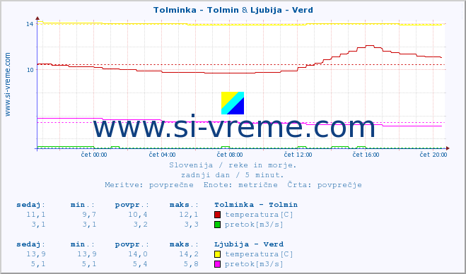 POVPREČJE :: Tolminka - Tolmin & Ljubija - Verd :: temperatura | pretok | višina :: zadnji dan / 5 minut.