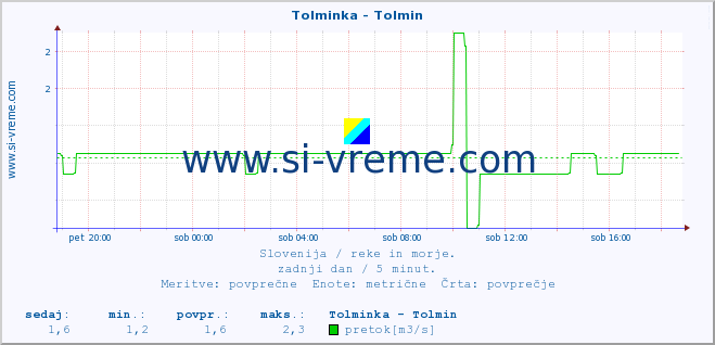 POVPREČJE :: Tolminka - Tolmin :: temperatura | pretok | višina :: zadnji dan / 5 minut.