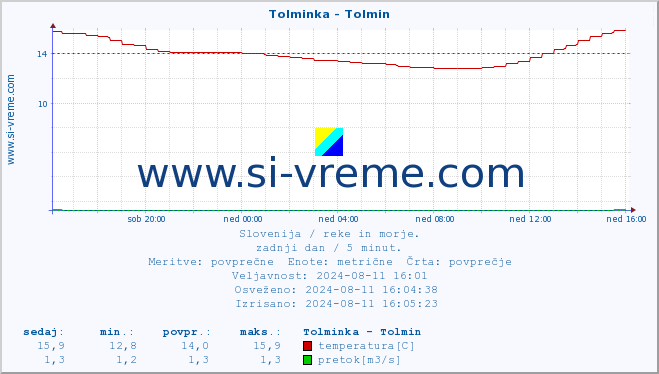 POVPREČJE :: Tolminka - Tolmin :: temperatura | pretok | višina :: zadnji dan / 5 minut.