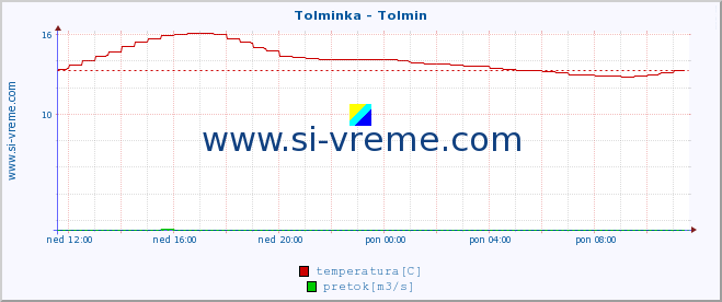 POVPREČJE :: Tolminka - Tolmin :: temperatura | pretok | višina :: zadnji dan / 5 minut.