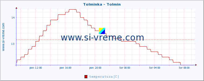 POVPREČJE :: Tolminka - Tolmin :: temperatura | pretok | višina :: zadnji dan / 5 minut.