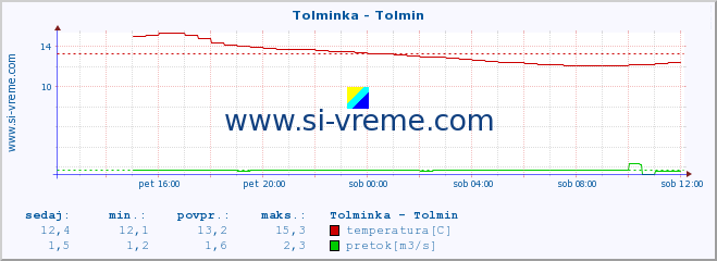 POVPREČJE :: Tolminka - Tolmin :: temperatura | pretok | višina :: zadnji dan / 5 minut.