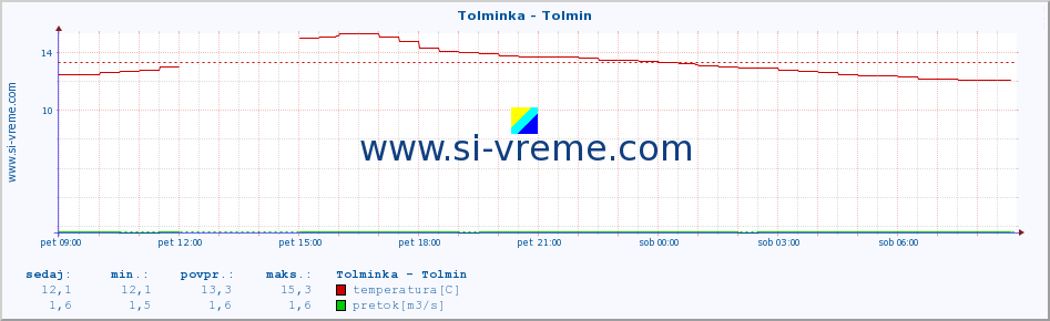 POVPREČJE :: Tolminka - Tolmin :: temperatura | pretok | višina :: zadnji dan / 5 minut.