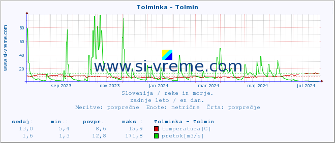 POVPREČJE :: Tolminka - Tolmin :: temperatura | pretok | višina :: zadnje leto / en dan.