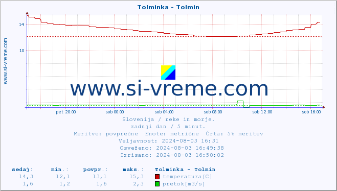 POVPREČJE :: Tolminka - Tolmin :: temperatura | pretok | višina :: zadnji dan / 5 minut.