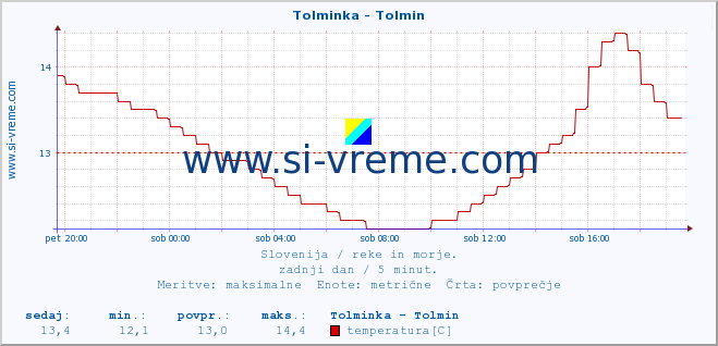 POVPREČJE :: Tolminka - Tolmin :: temperatura | pretok | višina :: zadnji dan / 5 minut.