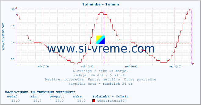 POVPREČJE :: Tolminka - Tolmin :: temperatura | pretok | višina :: zadnja dva dni / 5 minut.