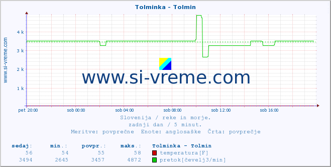 POVPREČJE :: Tolminka - Tolmin :: temperatura | pretok | višina :: zadnji dan / 5 minut.