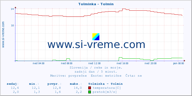 POVPREČJE :: Tolminka - Tolmin :: temperatura | pretok | višina :: zadnji dan / 5 minut.