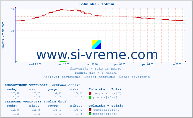 POVPREČJE :: Tolminka - Tolmin :: temperatura | pretok | višina :: zadnji dan / 5 minut.