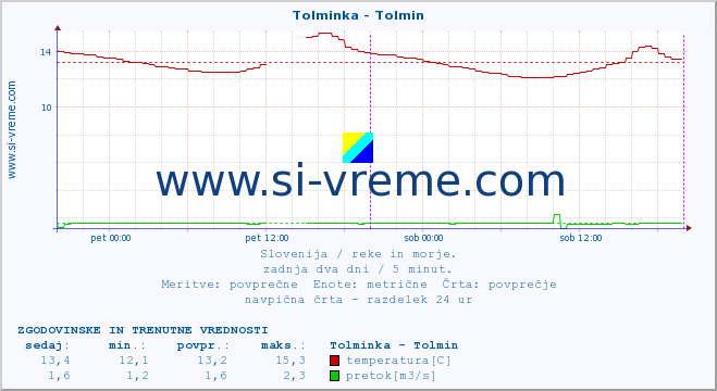 POVPREČJE :: Tolminka - Tolmin :: temperatura | pretok | višina :: zadnja dva dni / 5 minut.