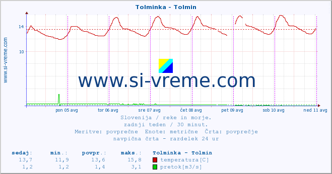 POVPREČJE :: Tolminka - Tolmin :: temperatura | pretok | višina :: zadnji teden / 30 minut.