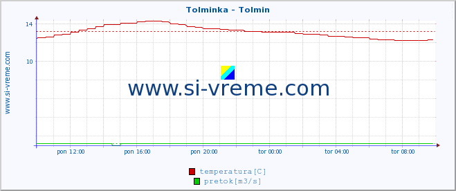 POVPREČJE :: Tolminka - Tolmin :: temperatura | pretok | višina :: zadnji dan / 5 minut.