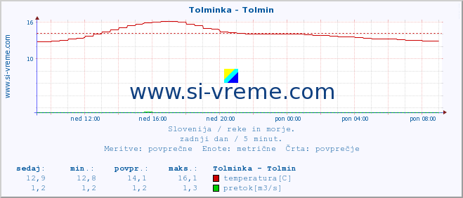 POVPREČJE :: Tolminka - Tolmin :: temperatura | pretok | višina :: zadnji dan / 5 minut.