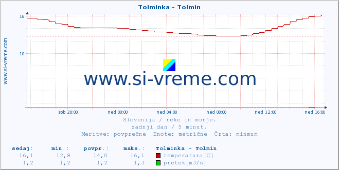 POVPREČJE :: Tolminka - Tolmin :: temperatura | pretok | višina :: zadnji dan / 5 minut.