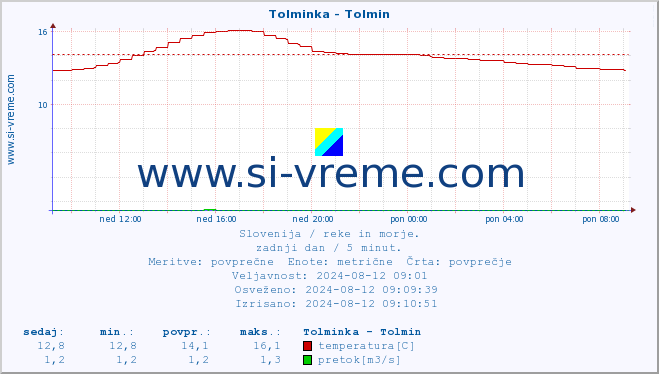 POVPREČJE :: Tolminka - Tolmin :: temperatura | pretok | višina :: zadnji dan / 5 minut.