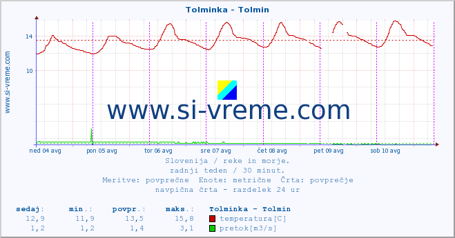 POVPREČJE :: Tolminka - Tolmin :: temperatura | pretok | višina :: zadnji teden / 30 minut.