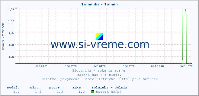 POVPREČJE :: Tolminka - Tolmin :: temperatura | pretok | višina :: zadnji dan / 5 minut.