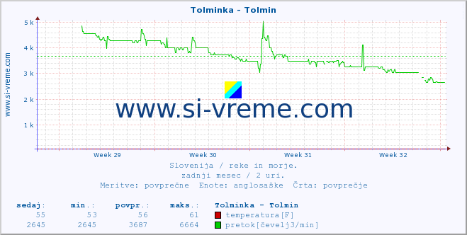 POVPREČJE :: Tolminka - Tolmin :: temperatura | pretok | višina :: zadnji mesec / 2 uri.