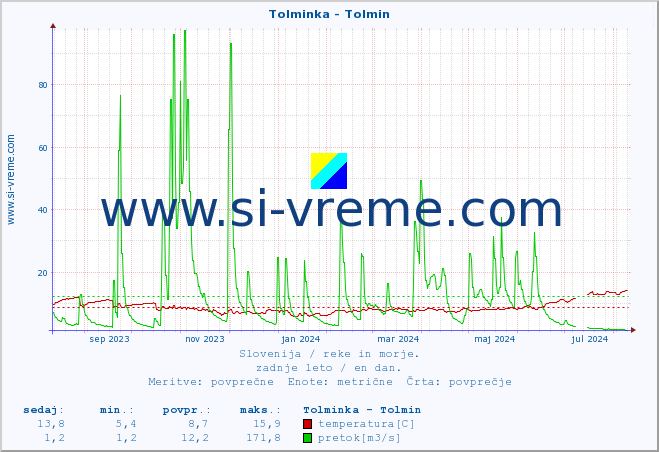 POVPREČJE :: Tolminka - Tolmin :: temperatura | pretok | višina :: zadnje leto / en dan.