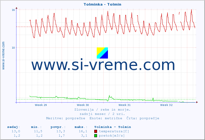 POVPREČJE :: Tolminka - Tolmin :: temperatura | pretok | višina :: zadnji mesec / 2 uri.