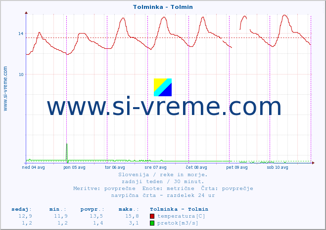 POVPREČJE :: Tolminka - Tolmin :: temperatura | pretok | višina :: zadnji teden / 30 minut.