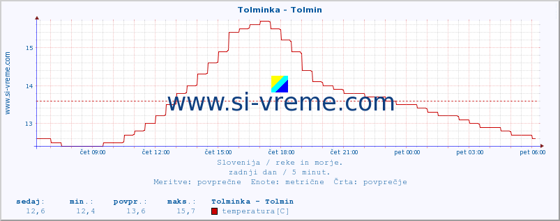 POVPREČJE :: Tolminka - Tolmin :: temperatura | pretok | višina :: zadnji dan / 5 minut.