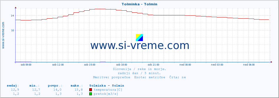 POVPREČJE :: Tolminka - Tolmin :: temperatura | pretok | višina :: zadnji dan / 5 minut.