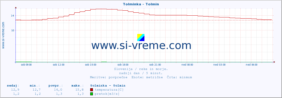 POVPREČJE :: Tolminka - Tolmin :: temperatura | pretok | višina :: zadnji dan / 5 minut.