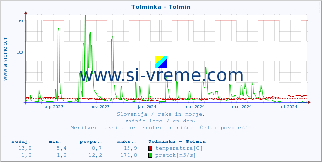 POVPREČJE :: Tolminka - Tolmin :: temperatura | pretok | višina :: zadnje leto / en dan.