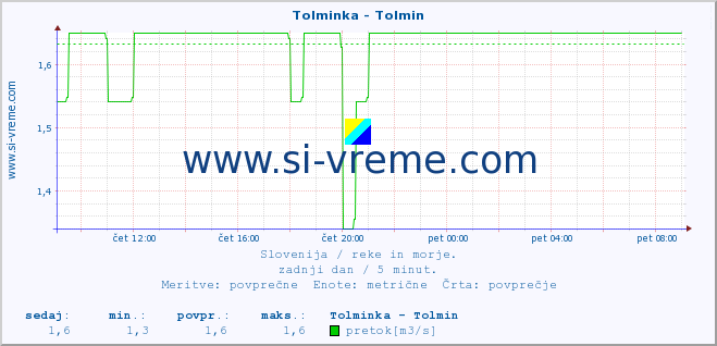 POVPREČJE :: Tolminka - Tolmin :: temperatura | pretok | višina :: zadnji dan / 5 minut.