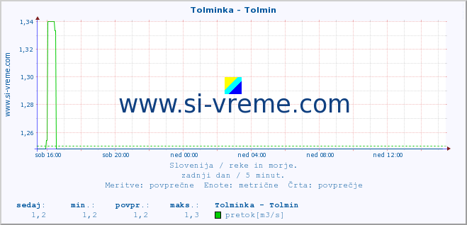 POVPREČJE :: Tolminka - Tolmin :: temperatura | pretok | višina :: zadnji dan / 5 minut.