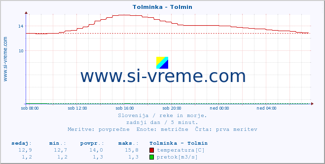 POVPREČJE :: Tolminka - Tolmin :: temperatura | pretok | višina :: zadnji dan / 5 minut.