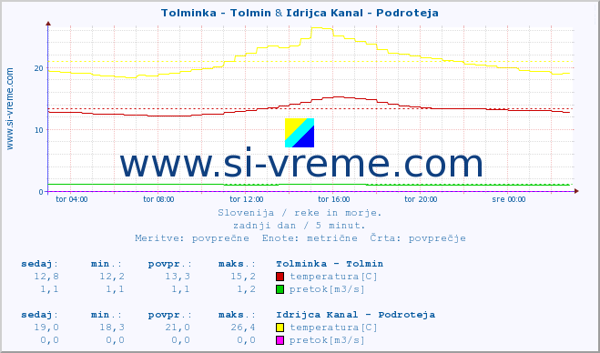 POVPREČJE :: Tolminka - Tolmin & Idrijca Kanal - Podroteja :: temperatura | pretok | višina :: zadnji dan / 5 minut.