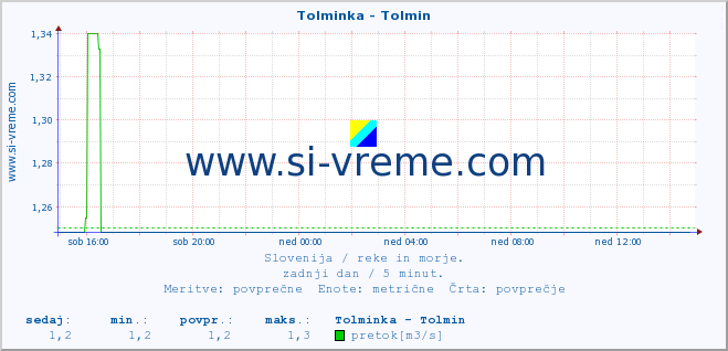 POVPREČJE :: Tolminka - Tolmin :: temperatura | pretok | višina :: zadnji dan / 5 minut.