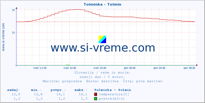 POVPREČJE :: Tolminka - Tolmin :: temperatura | pretok | višina :: zadnji dan / 5 minut.