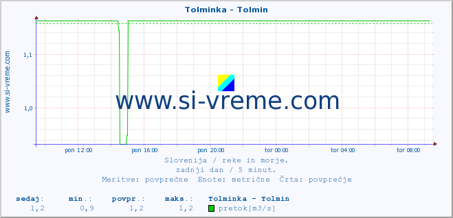 POVPREČJE :: Tolminka - Tolmin :: temperatura | pretok | višina :: zadnji dan / 5 minut.