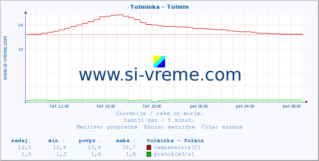 POVPREČJE :: Tolminka - Tolmin :: temperatura | pretok | višina :: zadnji dan / 5 minut.