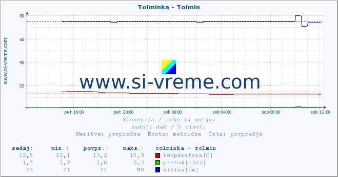 POVPREČJE :: Tolminka - Tolmin :: temperatura | pretok | višina :: zadnji dan / 5 minut.