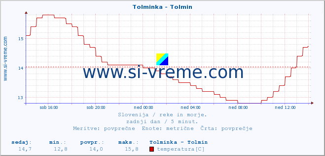 POVPREČJE :: Tolminka - Tolmin :: temperatura | pretok | višina :: zadnji dan / 5 minut.