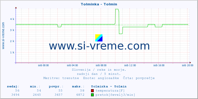 POVPREČJE :: Tolminka - Tolmin :: temperatura | pretok | višina :: zadnji dan / 5 minut.