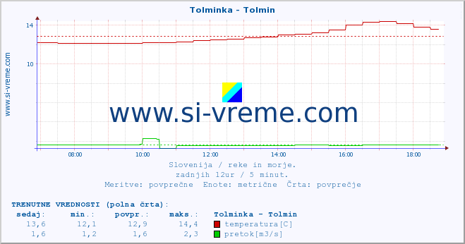 POVPREČJE :: Tolminka - Tolmin :: temperatura | pretok | višina :: zadnji dan / 5 minut.