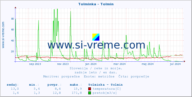 POVPREČJE :: Tolminka - Tolmin :: temperatura | pretok | višina :: zadnje leto / en dan.