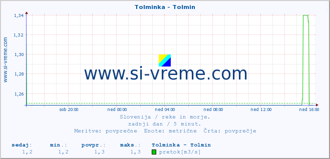 POVPREČJE :: Tolminka - Tolmin :: temperatura | pretok | višina :: zadnji dan / 5 minut.