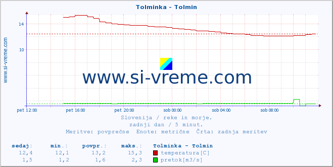 POVPREČJE :: Tolminka - Tolmin :: temperatura | pretok | višina :: zadnji dan / 5 minut.