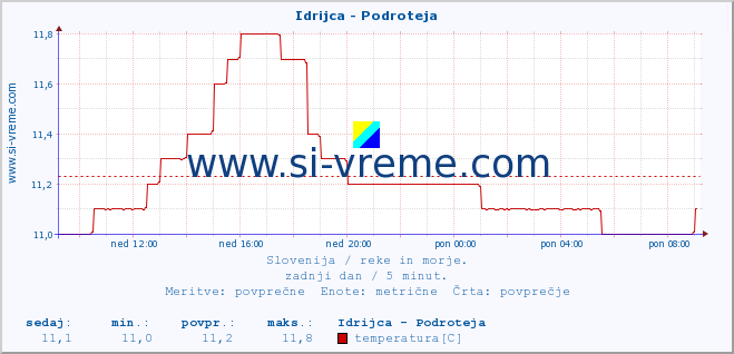 POVPREČJE :: Idrijca - Podroteja :: temperatura | pretok | višina :: zadnji dan / 5 minut.