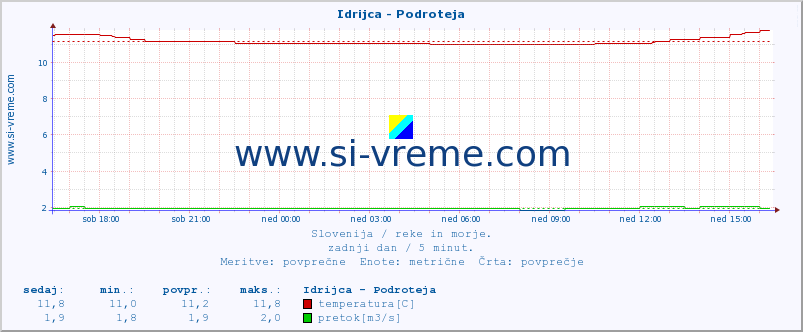 POVPREČJE :: Idrijca - Podroteja :: temperatura | pretok | višina :: zadnji dan / 5 minut.