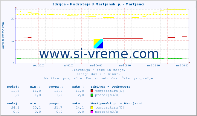 POVPREČJE :: Idrijca - Podroteja & Martjanski p. - Martjanci :: temperatura | pretok | višina :: zadnji dan / 5 minut.