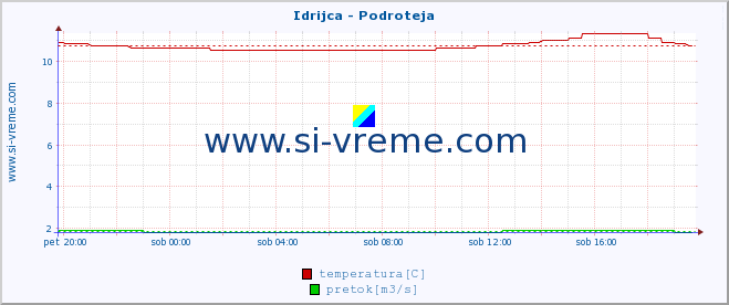 POVPREČJE :: Idrijca - Podroteja :: temperatura | pretok | višina :: zadnji dan / 5 minut.